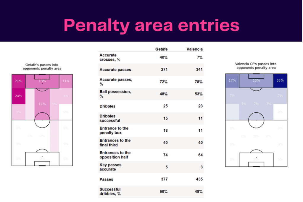 La Liga 2022/23: Getafe vs Valencia - data viz, stats and insights