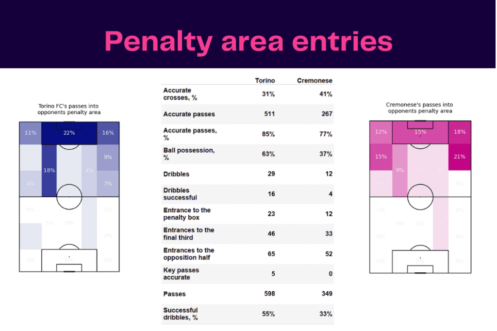 Serie A 2022/23: Torino vs Cremonese - data viz, stats and insights