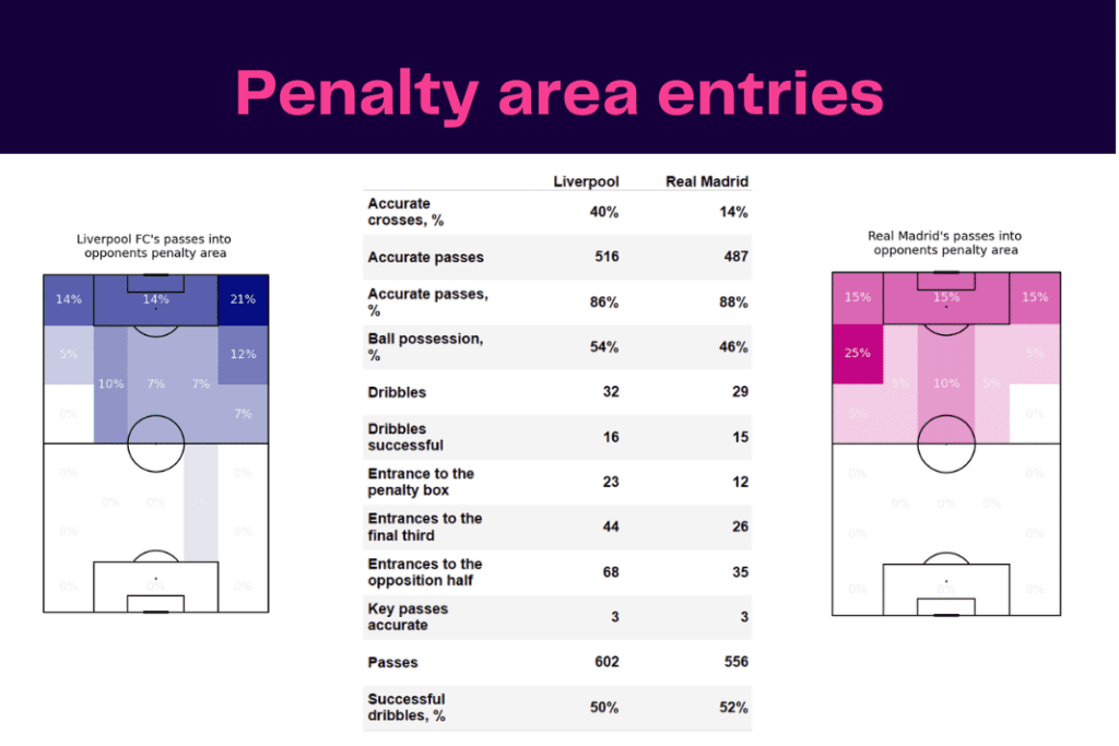 UEFA Champions League 2022/23: Liverpool vs Real Madrid - data viz, stats and insights