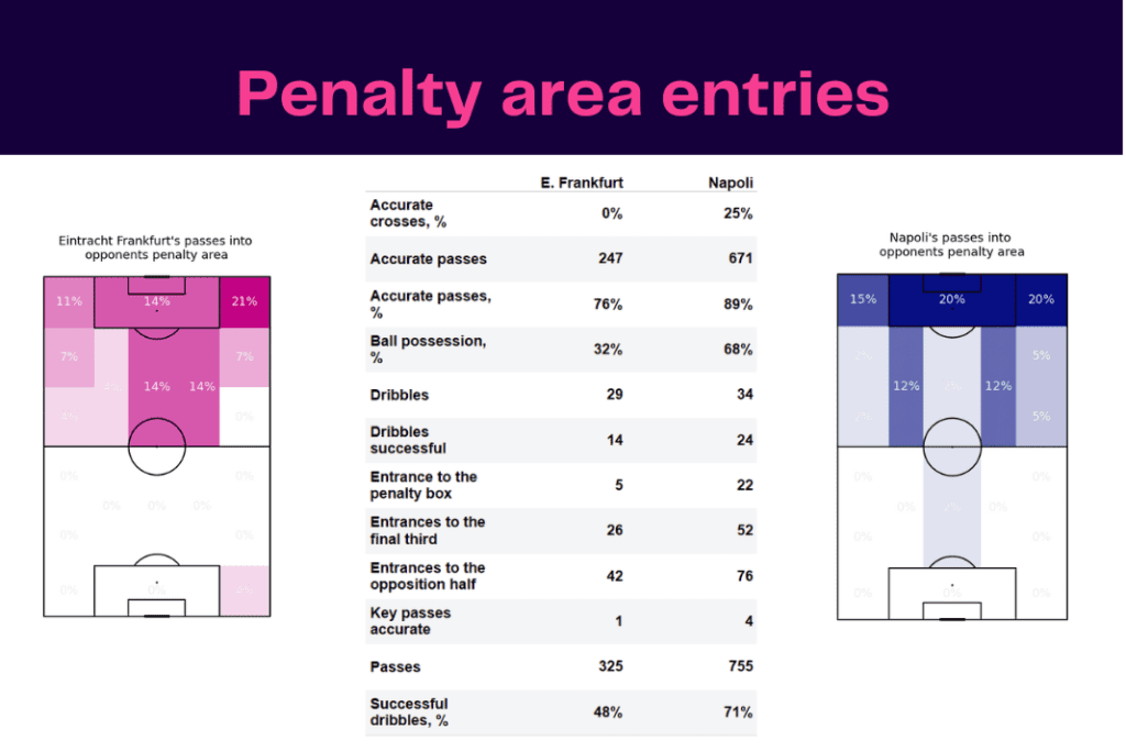 UEFA Champions League 2022/23: Frankfurt vs Napoli - data viz, stats and insights