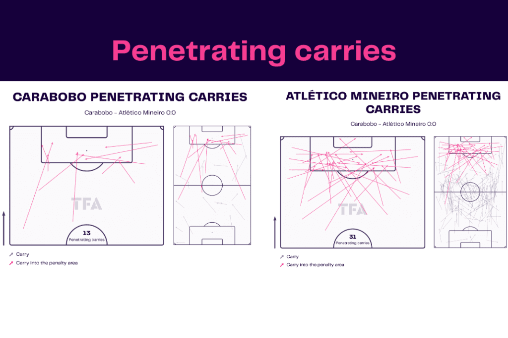 Copa Libertadores 2023: Carabobo vs Atlético Mineiro - data viz, stats and insights