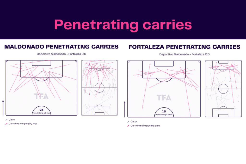 Copa Libertadores 2023: Maldonado vs Fortaleza - data viz, stats and insights