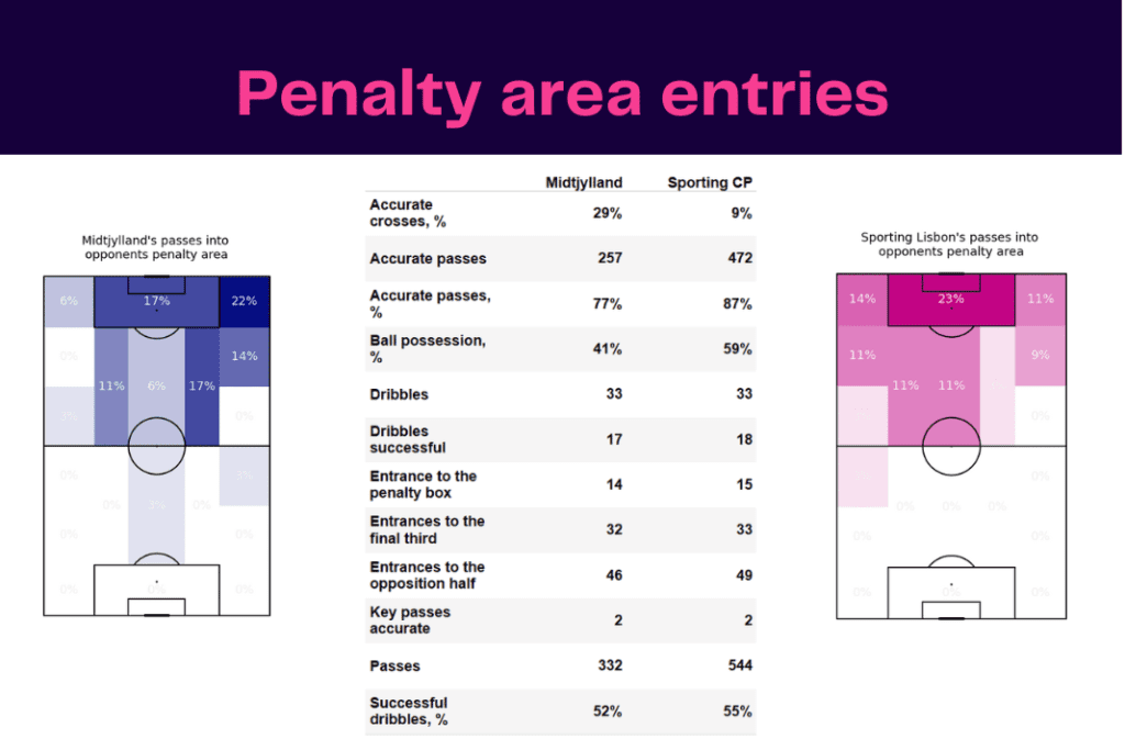 UEFA Europa League 2022/23: Midtjylland vs Sporting - data viz, stats and insights