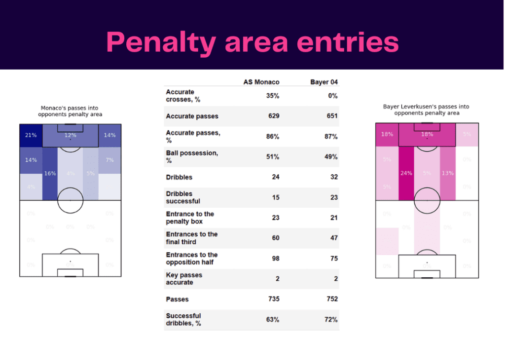 UEFA Europa League 2022/23: Monaco vs Leverkusen - data viz, stats and insights