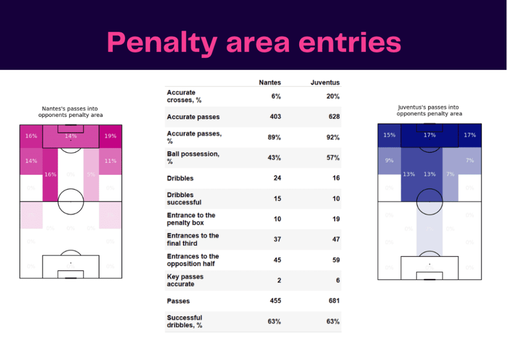 UEFA Europa League 2022/23: Nantes vs Juventus - data viz, stats and insights
