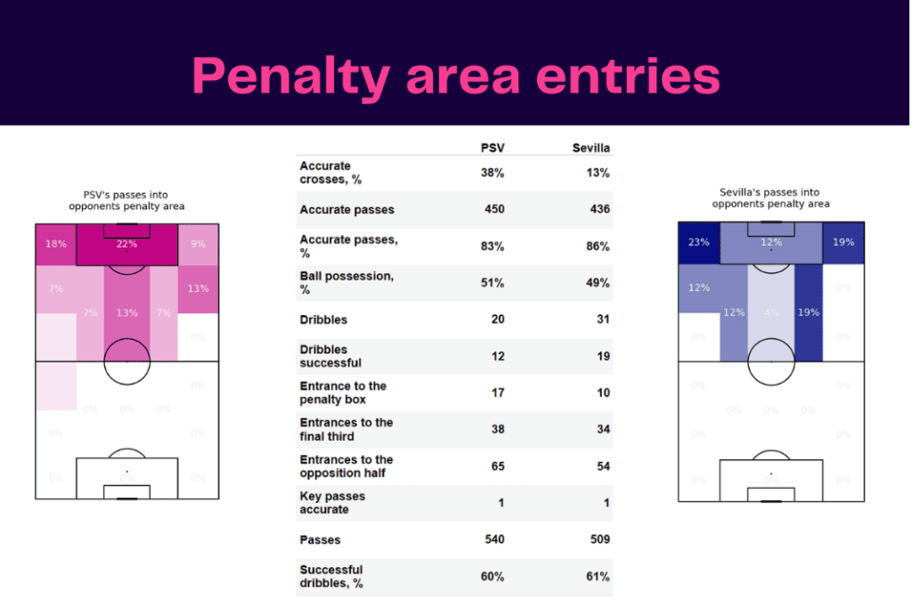 UEFA Europa League 2022/23: PSV vs Sevilla - data viz, stats and insights