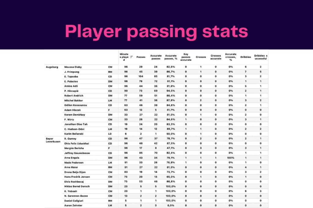Bundesliga 2022/23: Augsburg vs Leverkusen - data viz, stats and insights