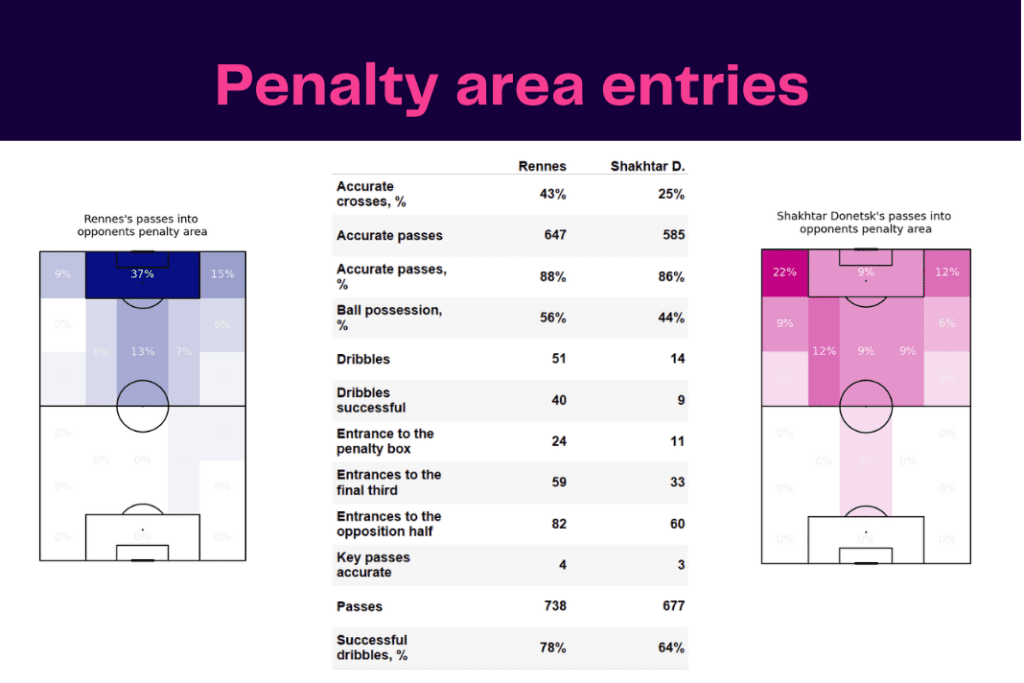 UEFA Europa League 2022/23: Rennes vs Shakhtar - data viz, stats and insights