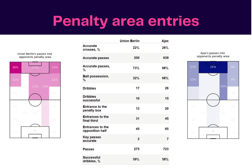 UEFA Europa League 2022/23: Union vs Ajax - data viz, stats and insights