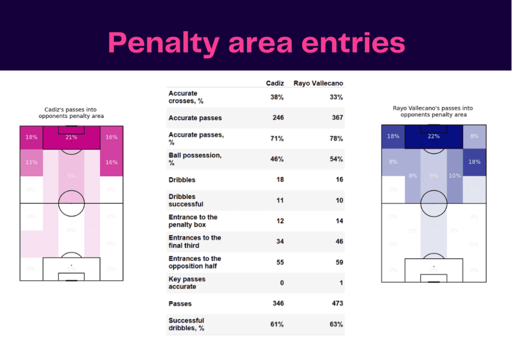La Liga 2022/23: Cadiz vs Rayo Vallecano - data viz, stats and insights