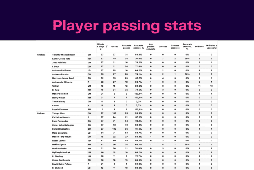 Premier League 2022/23: Chelsea vs Fulham - data viz, stats and insights