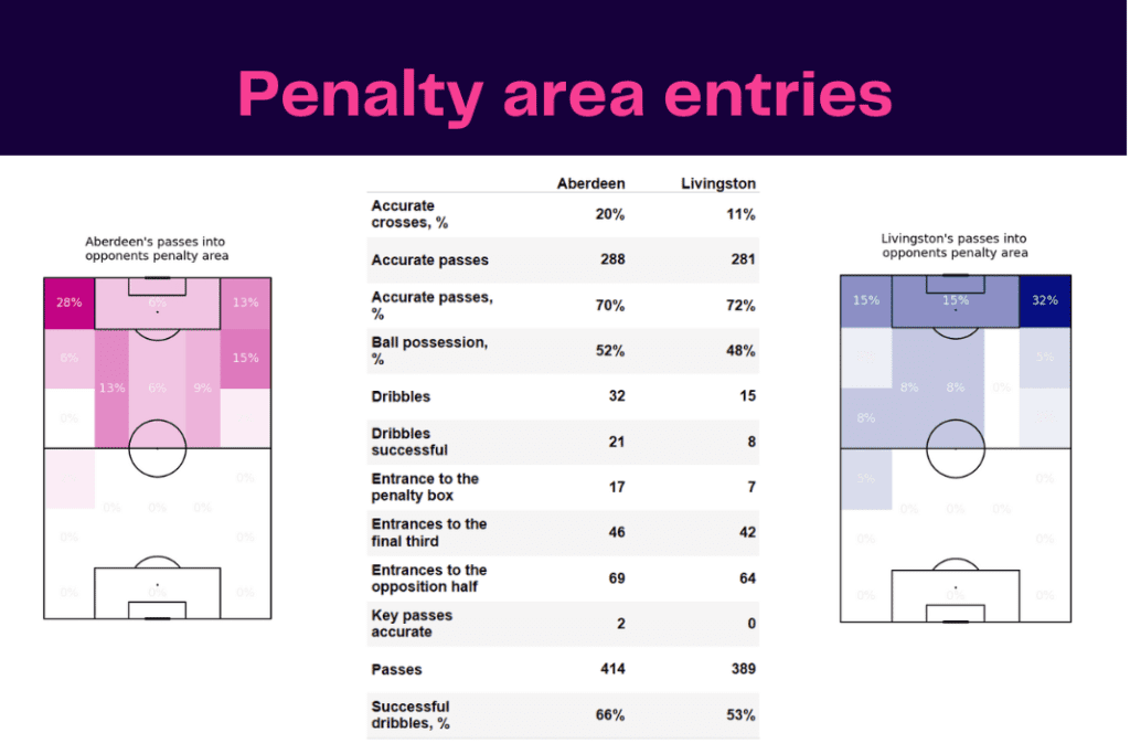 Scottish Premiership 2022/23: Aberdeen vs Livingston - data viz, stats and insights