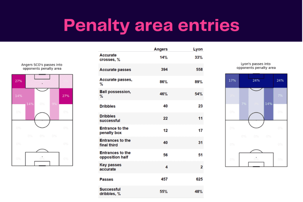 Ligue 1 2022/23: Angers vs Lyon - data viz, stats and insights