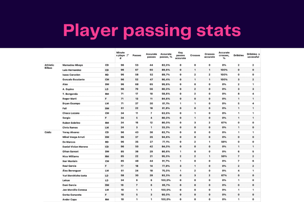 La Liga 2022/23: Bilbao vs Cádiz - data viz, stats and insights