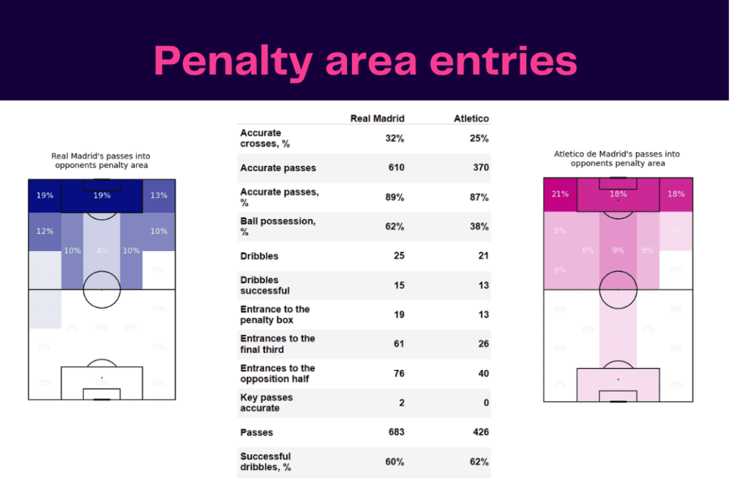 La Liga 2022/23: Real Madrid vs Atletico - data viz, stats and insights