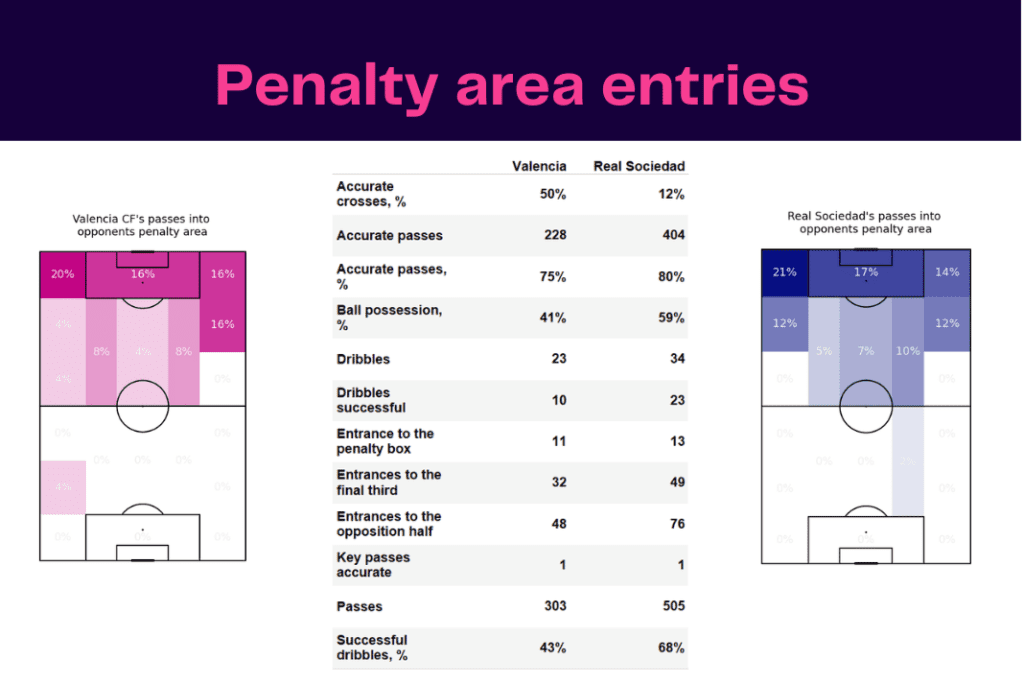 La Liga 2022/23: Valencia vs Sociedad - data viz, stats and insights