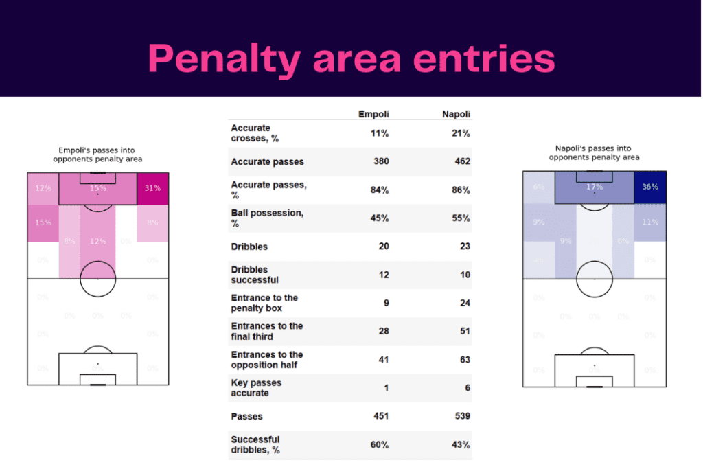 Serie A 2022/23: Empoli vs Napoli - data viz, stats and insights