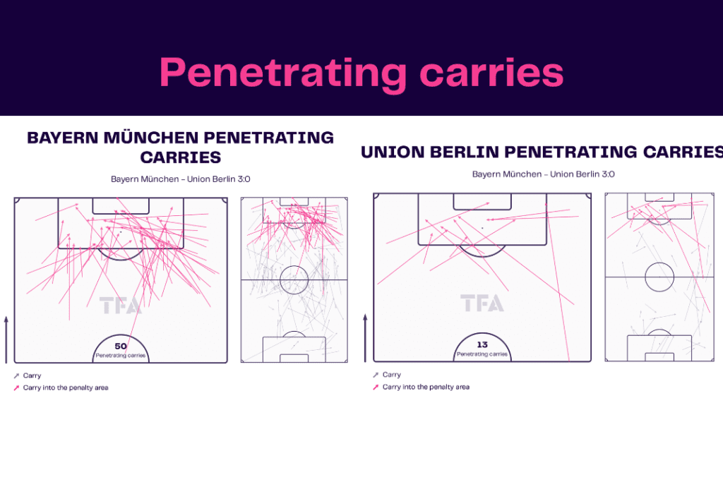 Bundesliga 2022/23: Bayern vs Union - data viz, stats and insights