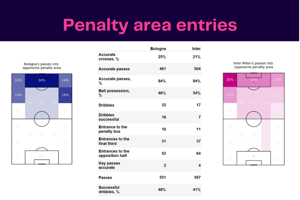 Serie A 2022/23: Bologna vs Inter - data viz, stats and insights