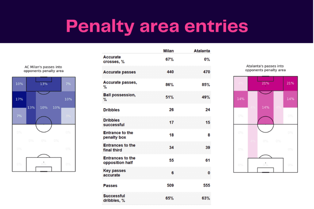 Serie A 2022/23: Milan vs Atalanta - data viz, stats and insights