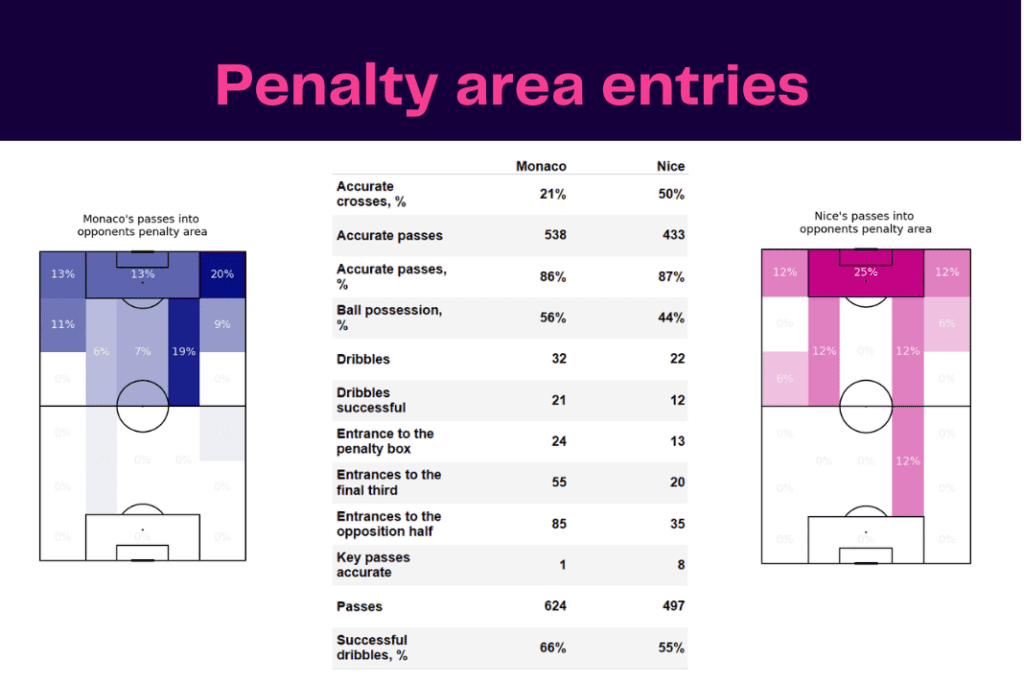 Ligue 1 2022/23: Monaco vs Nice - data viz, stats and insights