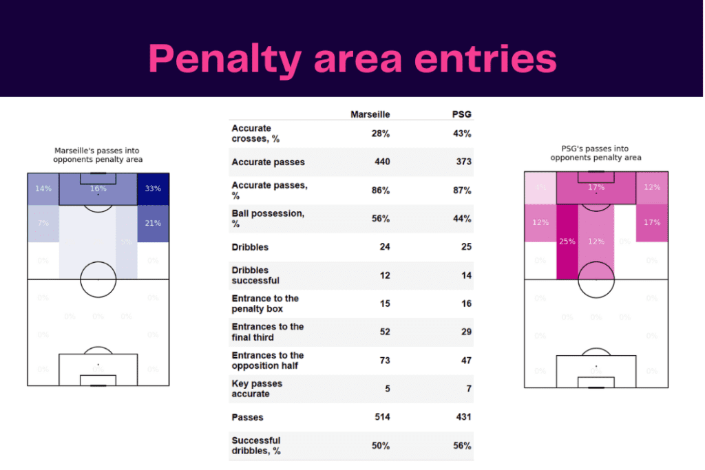 Ligue 1 2022/23: Marseille vs PSG - data viz, stats and insights