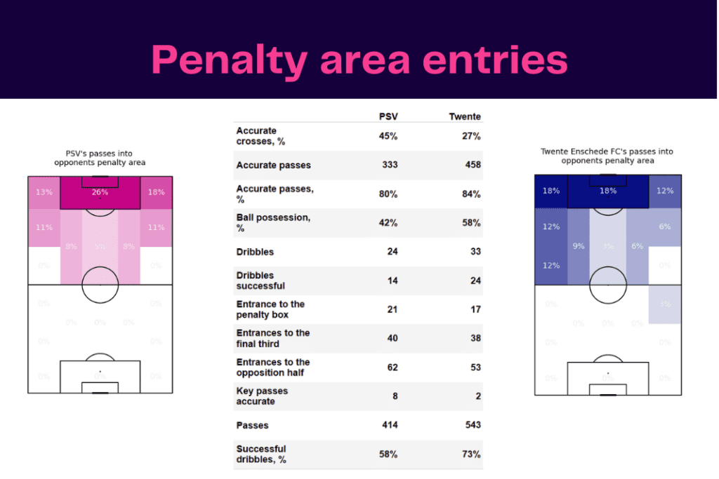 Eredivisie 2022/23: PSV vs Twente - data viz, stats and insights