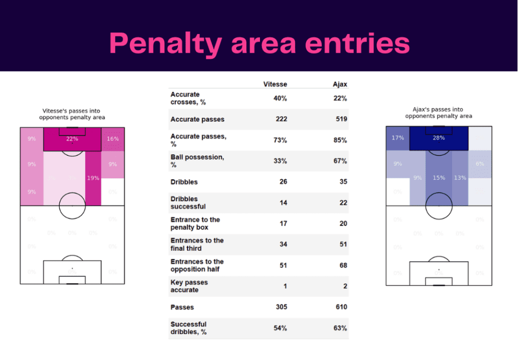 Eredivisie 2022/23: Vitesse vs Ajax - data viz, stats and insights
