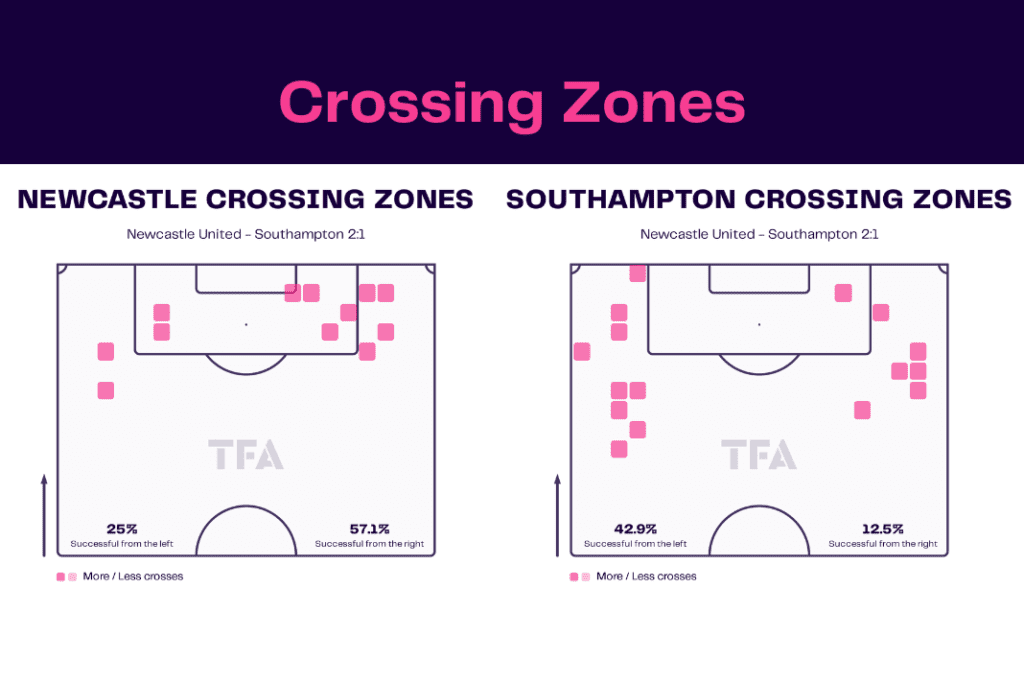 Carabao Cup 2022/23: Newcastle vs Southampton - data viz, stats and insights