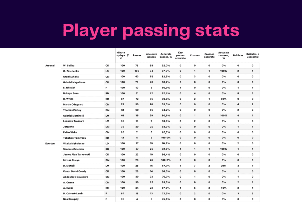 Premier League 2022/23: Everton vs Arsenal - data viz, stats and insights