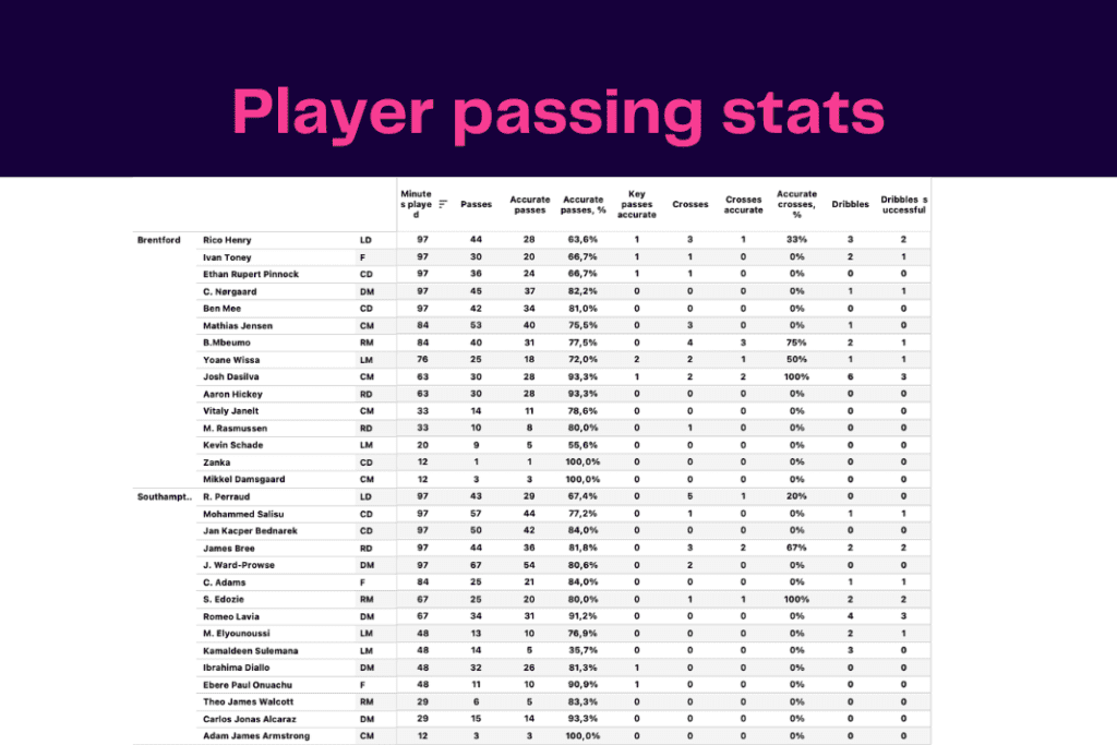 Premier League 2022/23: Brentford vs Southampton - data viz, stats and insights