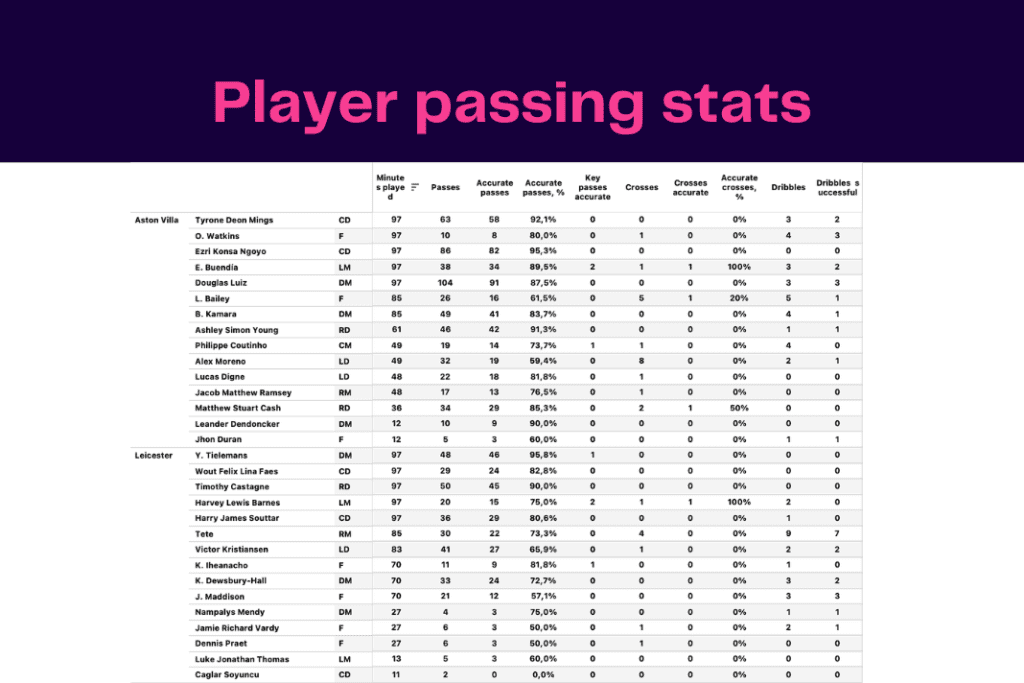Premier League 2022/23: Aston Villa vs Leicester - data viz, stats and insights