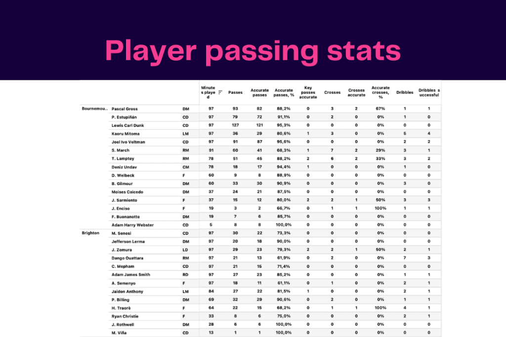 Premier League 2022/23: Brighton vs Bournemouth - data viz, stats and insights