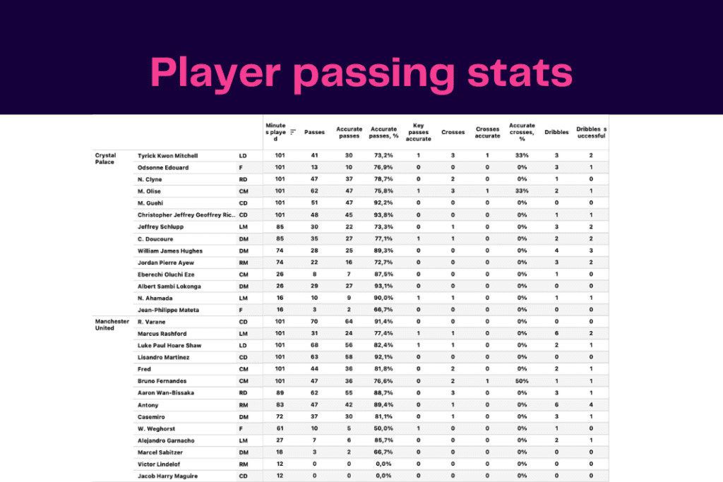 Premier League 2022/23: Manchester United vs Crystal Palace - data viz, stats and insights