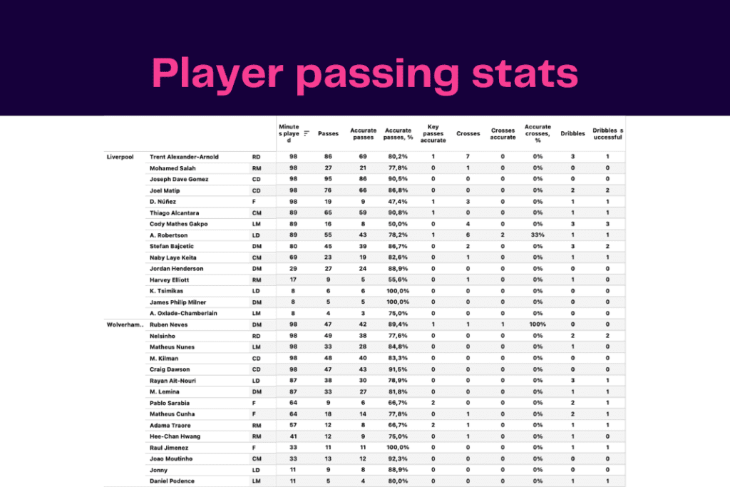 Premier League 2022/23: Wolves vs Liverpool - data viz, stats and insights