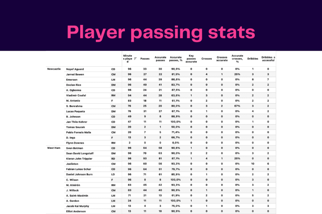 Premier League 2022/23: Newcastle vs West Ham - data viz, stats and insights