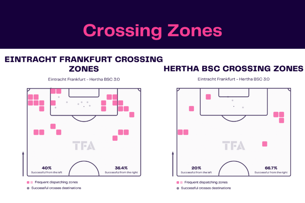 Bundesliga 2022/23: Frankfurt vs Hertha - data viz, stats and insights