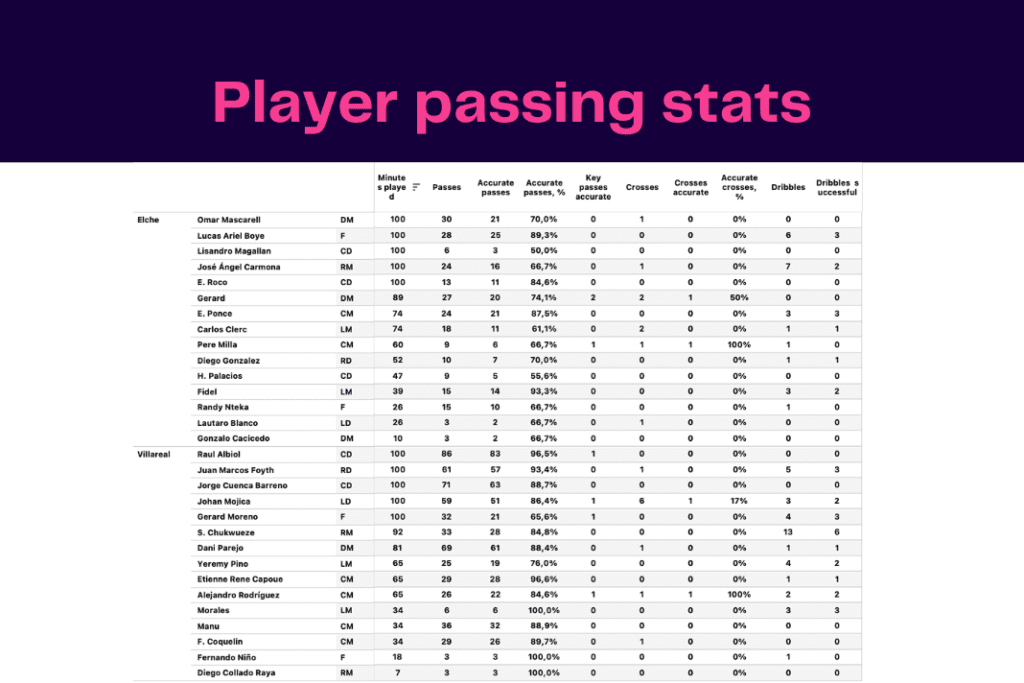La Liga 2022/23: Elche vs Villarreal - data viz, stats and insights