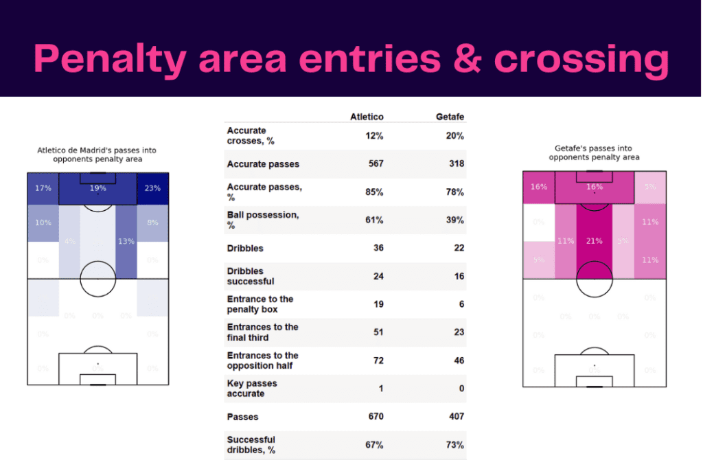 La Liga 2022/23: Atletico Madrid vs Getafe - data viz, stats and insights