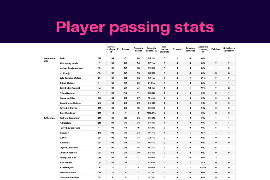 Premier League 2022/23: Tottenham vs Manchester City - data viz, stats and insights