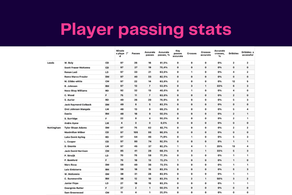 Premier League 2022/23: Nottingham Forest vs Leeds - data viz, stats and insights