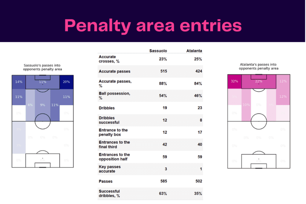 Serie A 2022/23: Sassuolo vs Atalanta - data viz, stats and insights