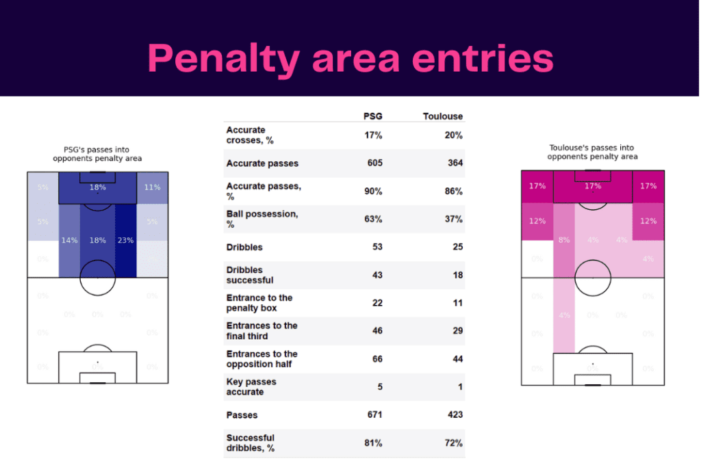 Ligue 1 2022/23: PSG vs Toulouse - data viz, stats and insights