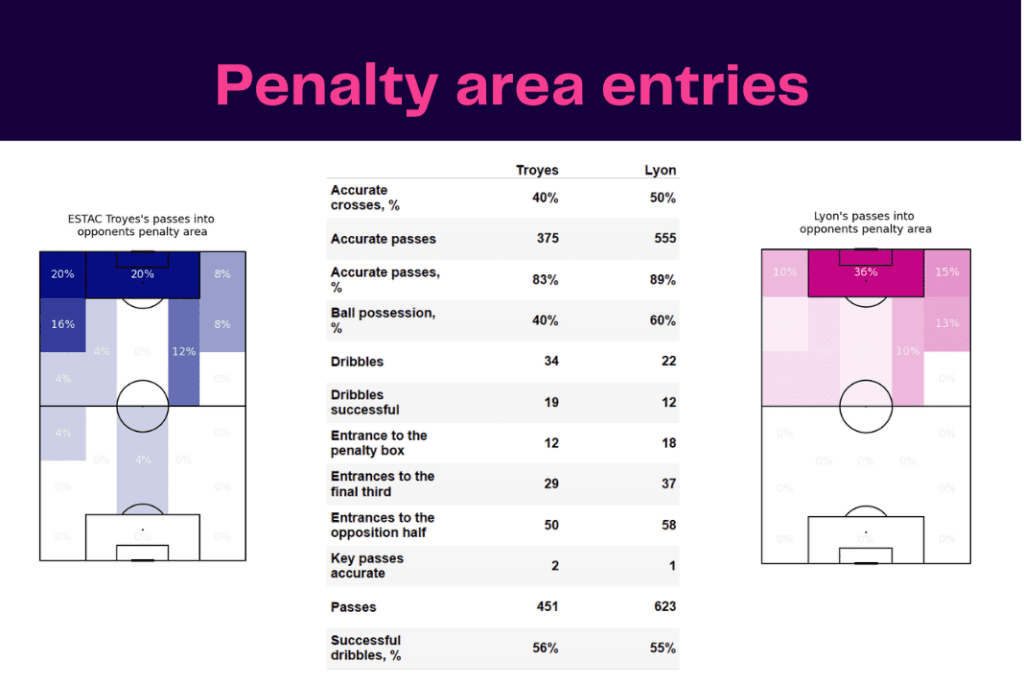 Ligue 1 2022/23: Troyes vs Lyon - data viz, stats and insights