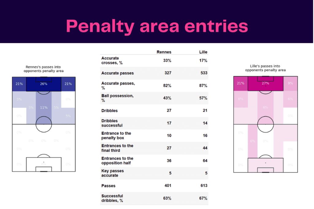 Ligue 1 2022/23: Rennes vs Lille - data viz, stats and insights