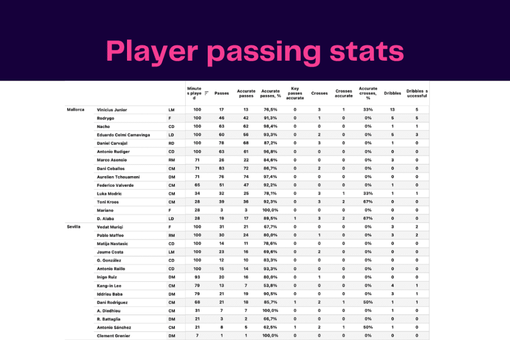 La Liga 2022/23: Mallorca vs Real Madrid - data viz, stats and insights