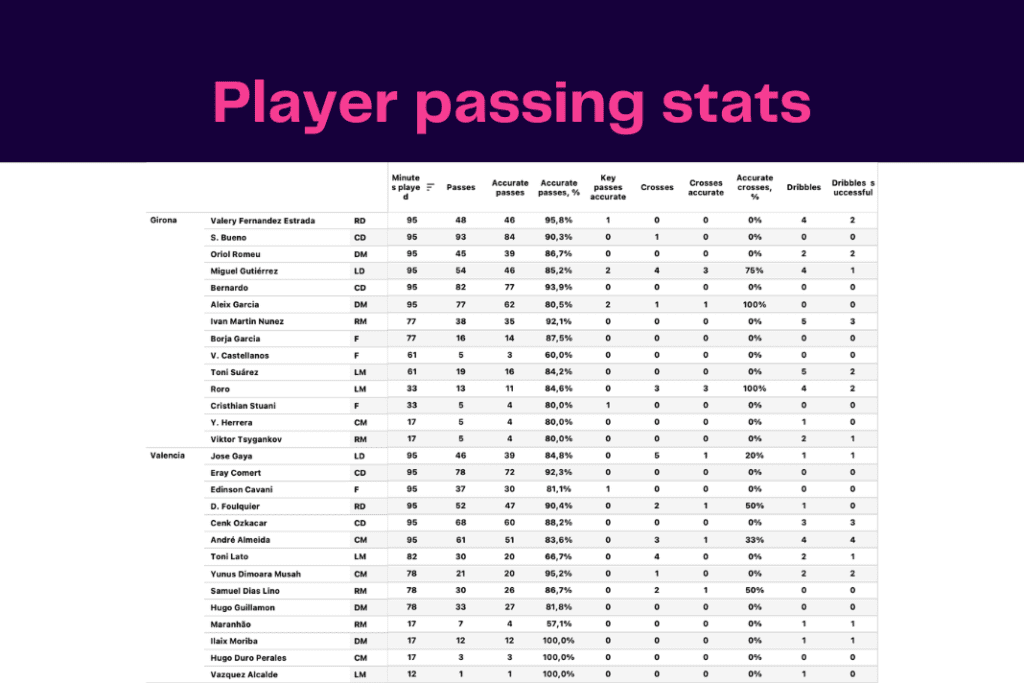 La Liga 2022/23: Girona vs Valencia - data viz, stats and insights