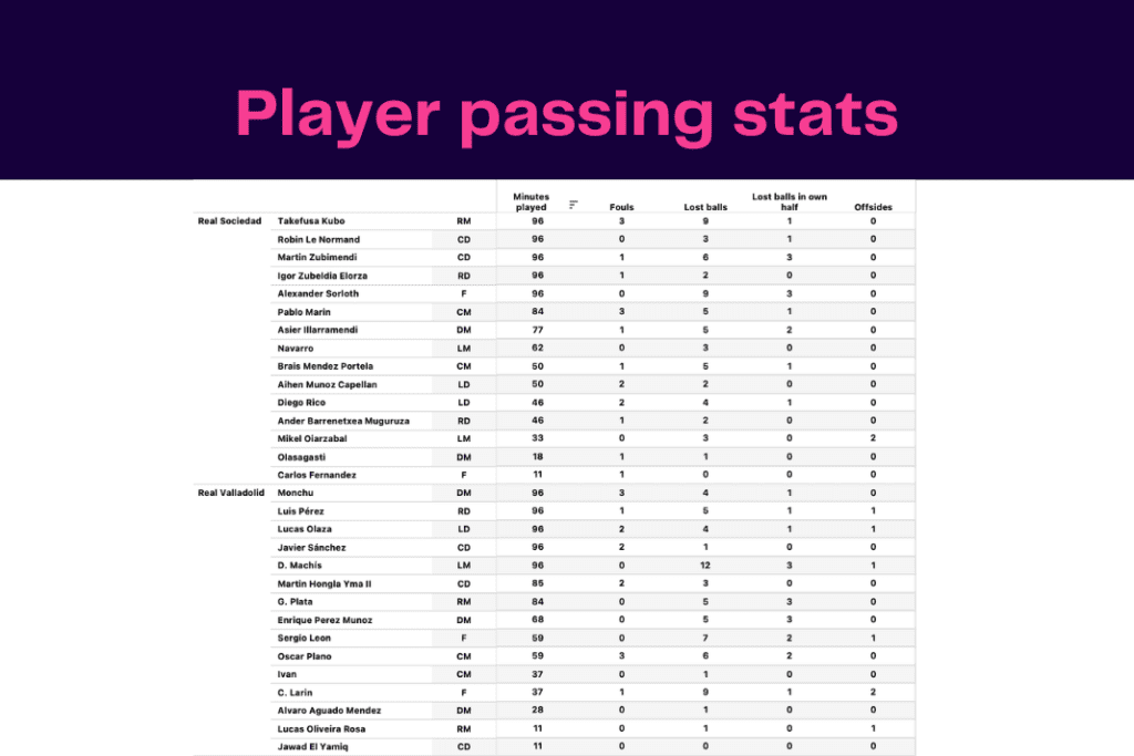 La Liga 2022/23: Real Sociedad vs Real Valladolid - data viz, stats and insights