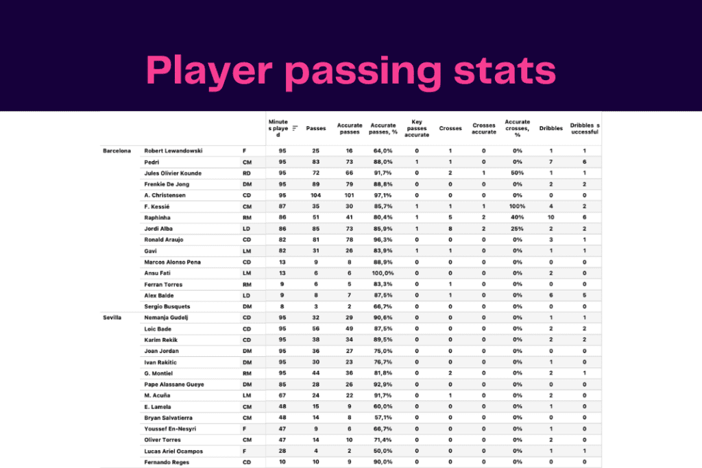 La Liga 2022/23: Barcelona vs Sevilla - data viz, stats and insights