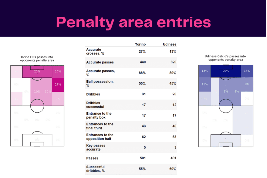 Serie A 2022/23: Torino vs Udinese - data viz, stats and insights